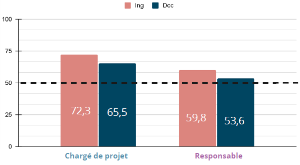 Bar chart comparing how engineers and PhDs are rated in employability.