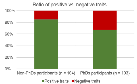 Bar chart comparing positive and negative traits attributed to PhDs by non-PhDs and PhDs.