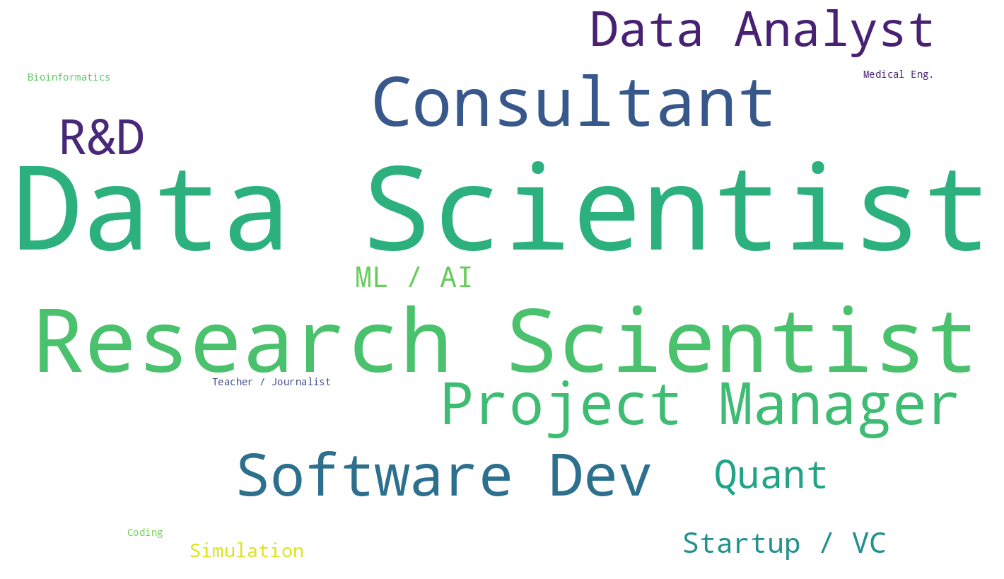 Overview of the target jobs named by participants.