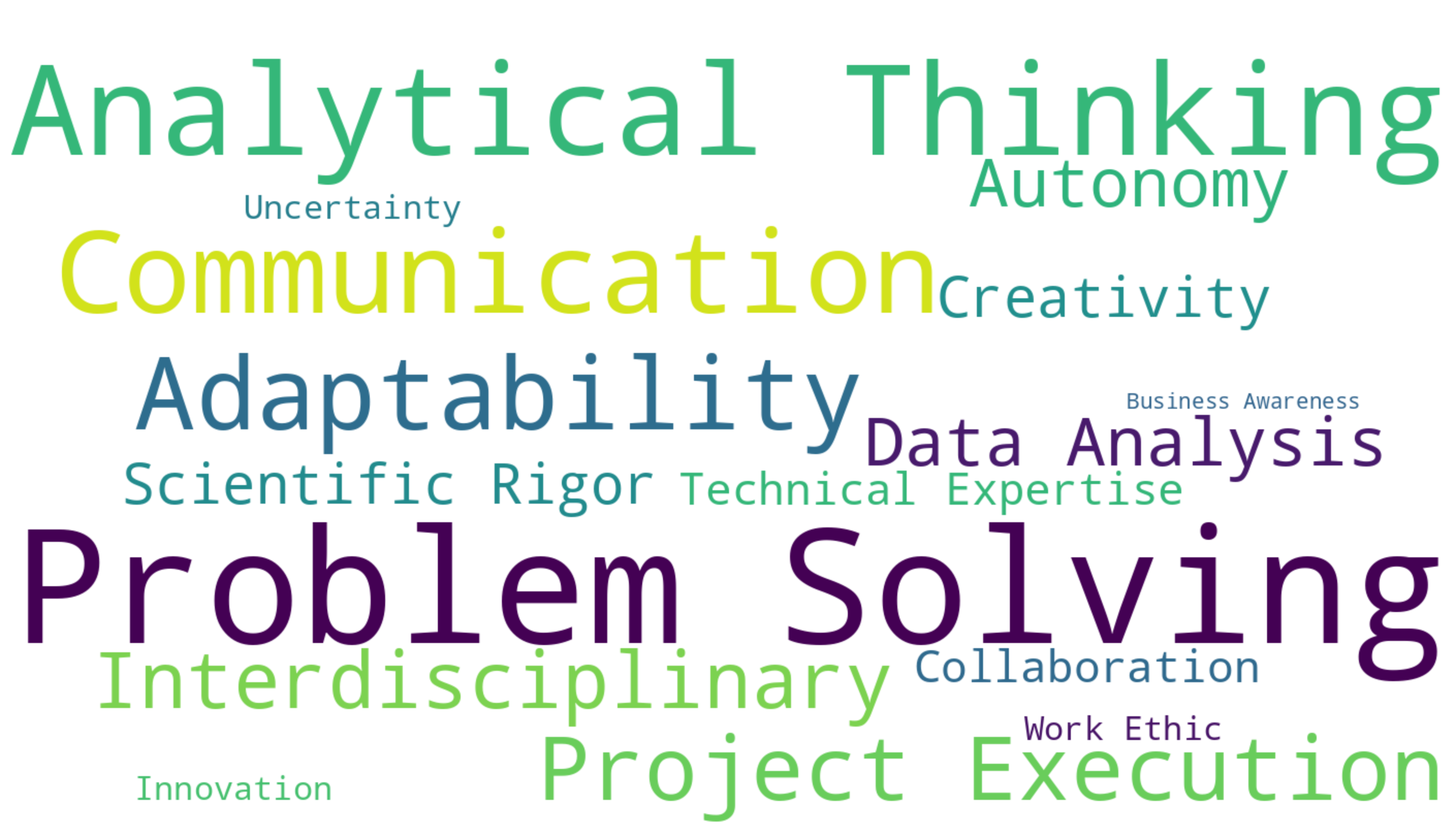 Overview of the value participants say they can bring to a company.